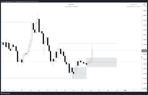 Binance Magicusdt P Chart Image By Vim Tr Tradingview