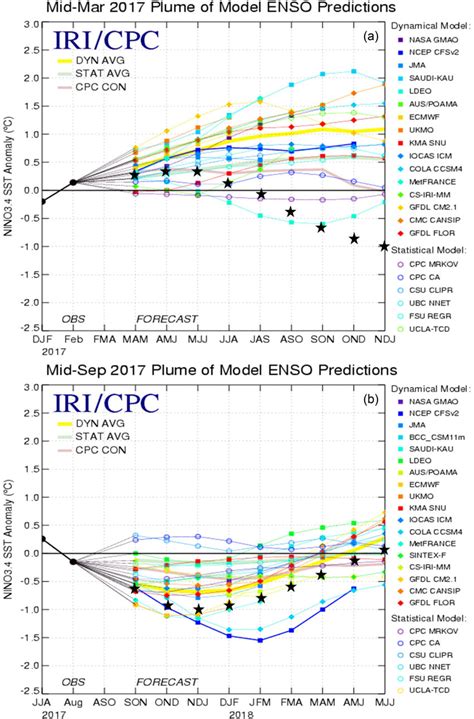 A Time Series Of The Ni O Sst Anomalies In Predicted From The