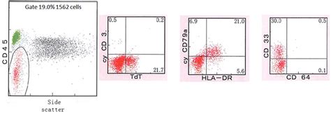 Figure B The Results Of Flow Cytometry Analysis On Peripheral Blood