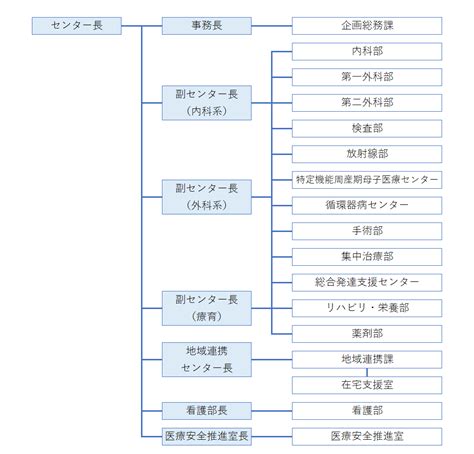 組織図 北海道立子ども総合医療・療育センター