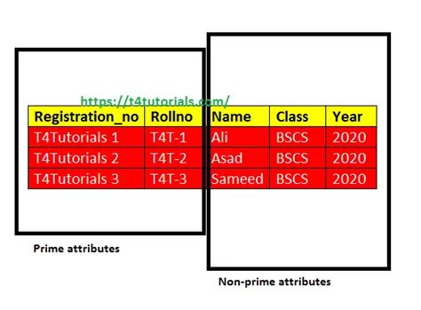 Prime Attributes In DBMS T4Tutorials