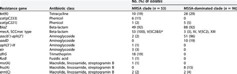 Overview Of Different Resistance Genes Showing The Antibiotic Class