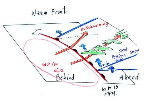 Diagram Warm Front