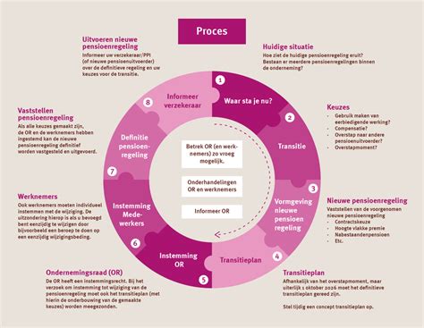 Proces Werken Aan Ons Pensioen