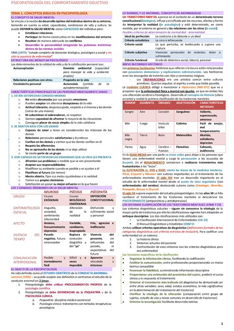 Resumen psicopatologia todo TEMA 1 CONCEPTOS BÁSICOS EN