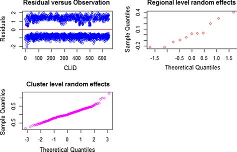 Diagnosis Plots For The Generalized Linear Mixed Model Download