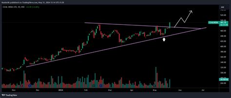 NSE COALINDIA Chart Image By Marketik TradingView