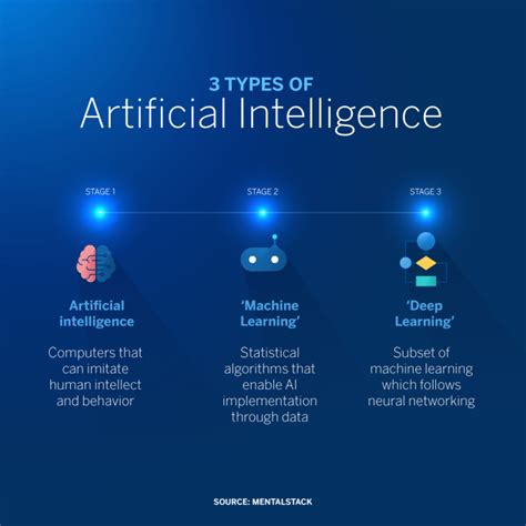 Types Of Artificial Intelligence