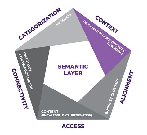 Taxonomy and Information Architecture for the Semantic Layer ...