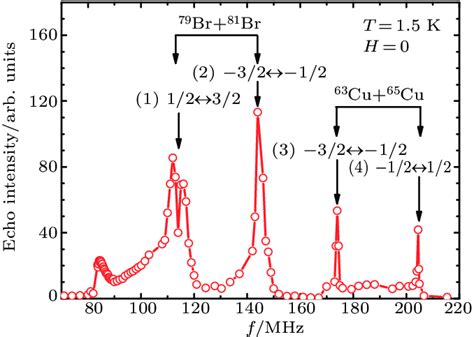 Color Online The Zero Field NMR Spectrum Of CuBr 2 Measured At 1 5 K