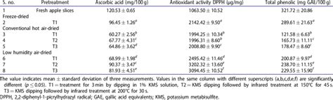 Effect Of Different Pretreatment And Drying Methods On Ascorbic Acid