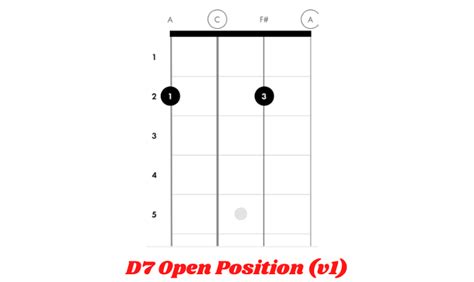 How to Play the D7 Chord on Ukulele - Ukuleles Review