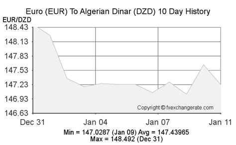 Euro Eur Dinar Alg Rien Dzd Taux De Change Histoire Taux De