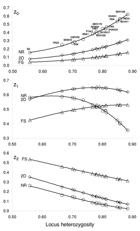 Relationship Between Heterozygosity And Zi Probabilities Of Sharing