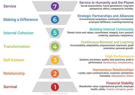 barrett model barrett values centre