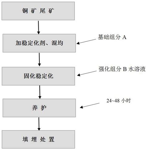 一种控制铜矿选矿尾矿重金属污染的稳定剂的制作方法