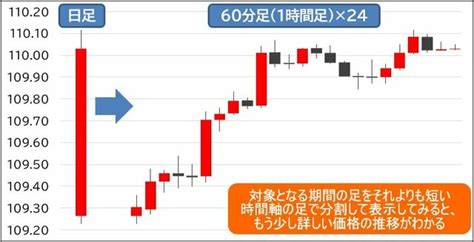 ローソク足の作成方法と基本的な見方。1つの足から、たくさんの情報がわかる｜第4章 チャートの見方 ザイfx！