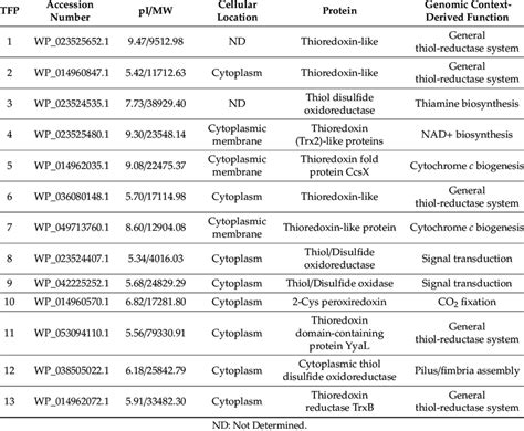 Bioinformatic Characterization Of The Predicted Thioredoxin Fold