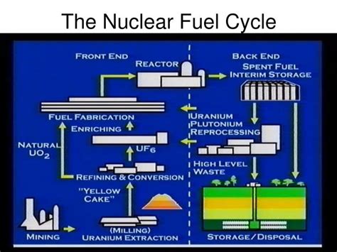 Ppt Nuclear Fuel Uranium Enrichment Fuel Fabrication Mox