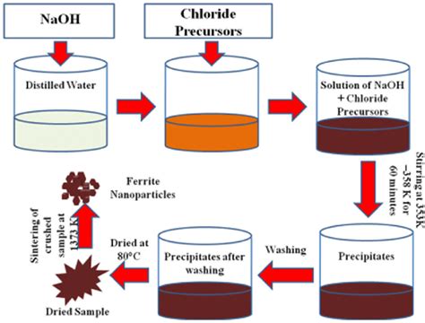 Schematic Diagram Of Co Precipitation Method To Synthesize Mn Zn