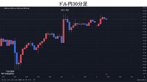 米雇用統計予想上振れ、ドル円は15175円まで反発。 てらすmagazine 投資ナビ＋ 世界のトレード手法・ツールが集まる