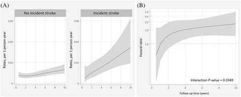 All‐cause Mortality Among Patients With Or Without Incident Stroke A