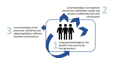 Criticality Of Local Knowledge