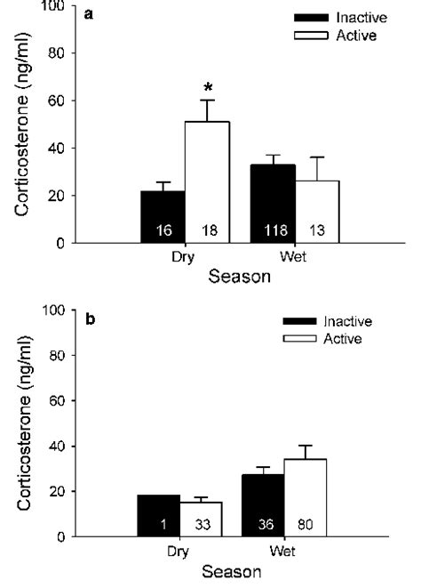 Corticosterone Stress Response Of A Female And B Male A Jamaicensis By