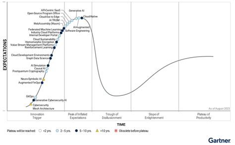 Gartner Places Generative AI On The Peak Of Inflated Expectations On