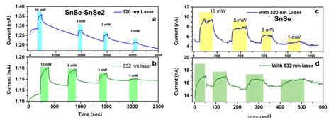 The Phtoresponse For Polycrystalline Films On Alumina Substrate A 320 Download Scientific