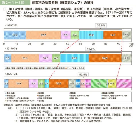 第2－（1）－3図 産業別の就業者数（就業者シェア）の推移｜令和4年版 労働経済の分析 －労働者の主体的なキャリア形成への支援を通じた労働移動