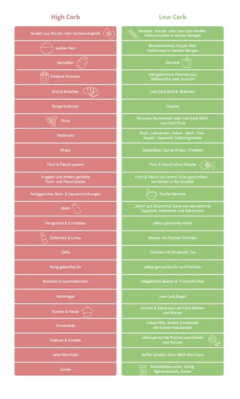 Low Carb Di T Was Ist Es Und Wie Funktioniert Es