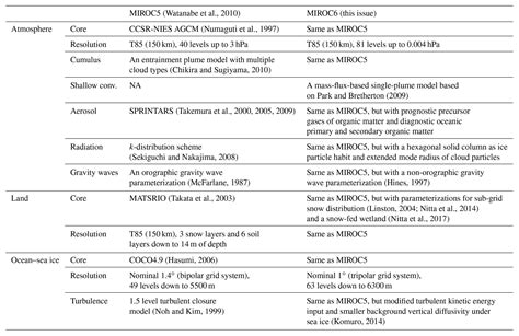 GMD Description And Basic Evaluation Of Simulated Mean State