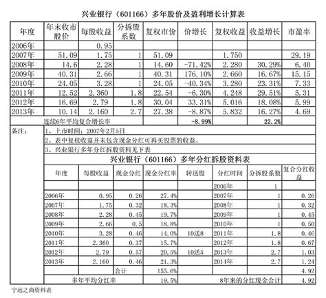 Topgun888：对关于兴业银行的回复兴业银行sh601166 也是很不错的银行，致所以没写，是兴业银行上 雪球