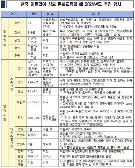 한국과 이탈리아 ‘2024 2025 상호문화교류의 해로 새로운 문화 여정 시작