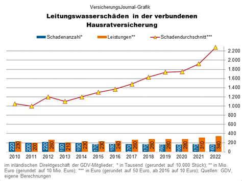 Dies sind häufigsten und teuersten Schäden in Hausrat