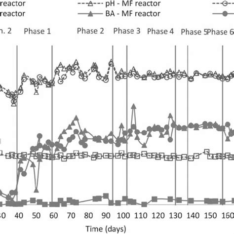 Ph Values And Bicarbonate Alkalinity Ba Concentrations In The