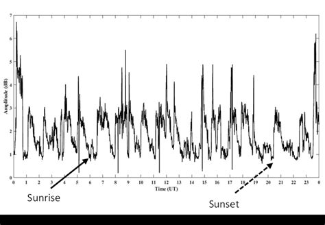 A Typical Diurnal Variation Of The Signal Amplitude Of The Vtx