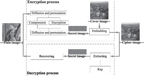 Figure From A Visually Meaningful Image Encryption Scheme Based On