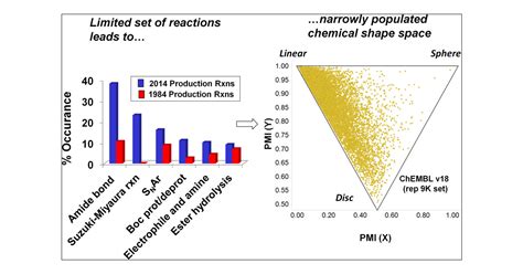 Analysis Of Past And Present Synthetic Methodologies On Medicinal