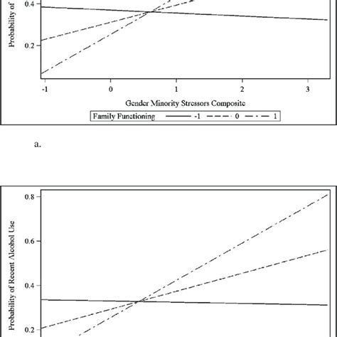 A Significant Interaction Between Gender Minority Stressor Composite