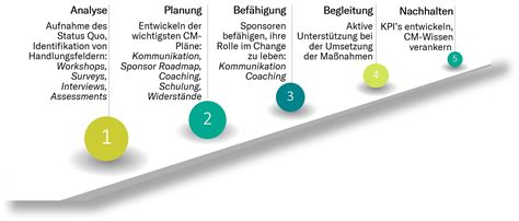 Change Management Rödl Partner