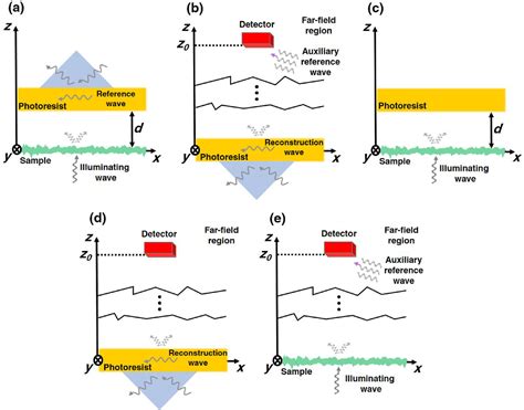 Figure 1 From Far Field Imaging Beyond The Diffraction Limit Using