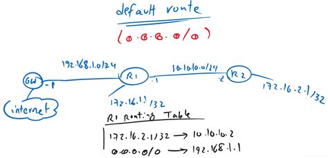 17 Juniper Static Routing Fundamental RAYKA Are You A Network