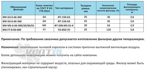 Фильтр ВМ-М5-6-66-400 карманный средней очистки ФВК каталог. Размеры и ...