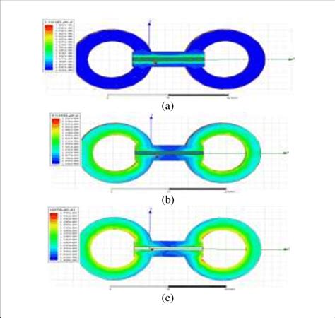 (a) Electric field (b) Magnetic field. (c) Current distributions at of ...