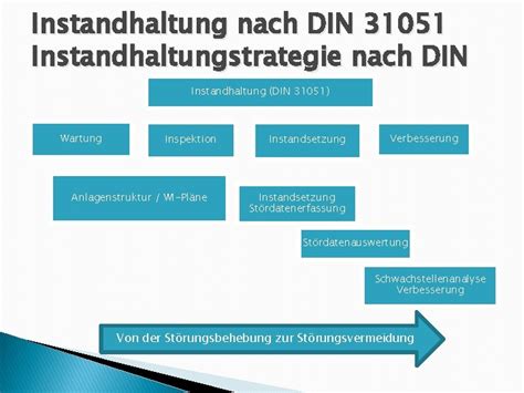 Strategie Instandhaltung Organisation DIN 31051 WARTUNGINSPEKTION