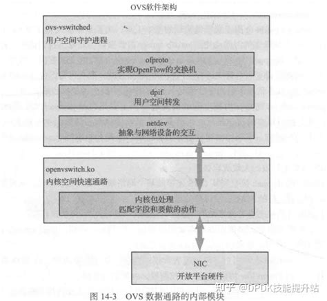 OVS架构解析 dpdk datapath数据通路 知乎