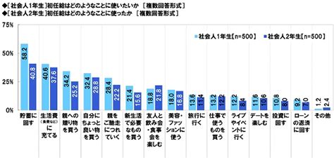 社会人1年目と2年目の意識調査2020｜ソニー生命保険株式会社のプレスリリース