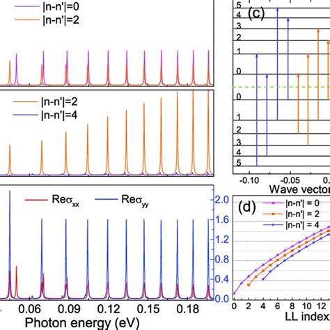 Contour Plot Of The Linear Dichroism For Interband Transition As